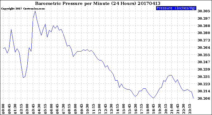 Milwaukee Weather Barometric Pressure<br>per Minute<br>(24 Hours)