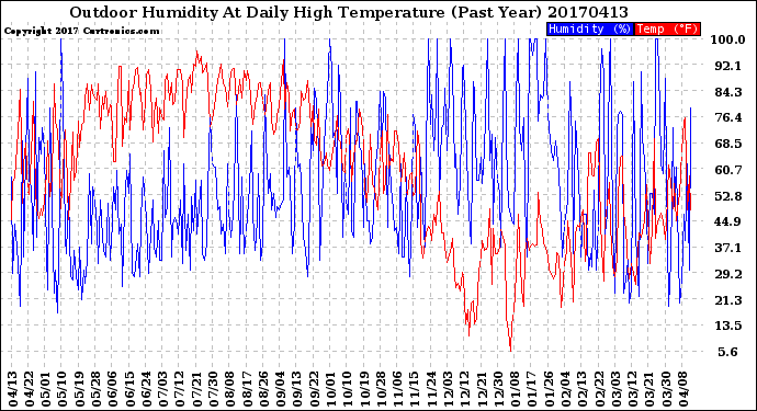 Milwaukee Weather Outdoor Humidity<br>At Daily High<br>Temperature<br>(Past Year)