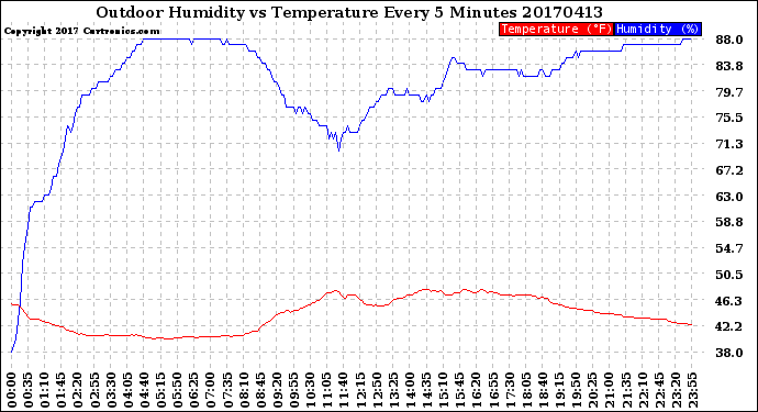 Milwaukee Weather Outdoor Humidity<br>vs Temperature<br>Every 5 Minutes