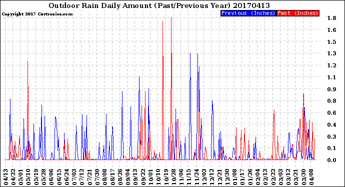 Milwaukee Weather Outdoor Rain<br>Daily Amount<br>(Past/Previous Year)