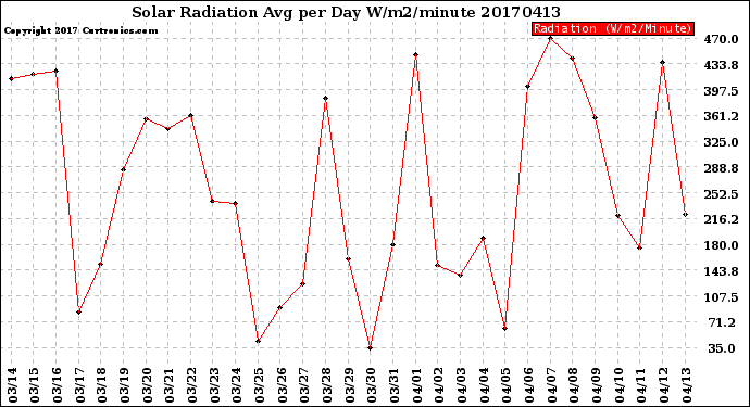 Milwaukee Weather Solar Radiation<br>Avg per Day W/m2/minute