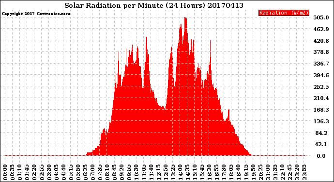 Milwaukee Weather Solar Radiation<br>per Minute<br>(24 Hours)