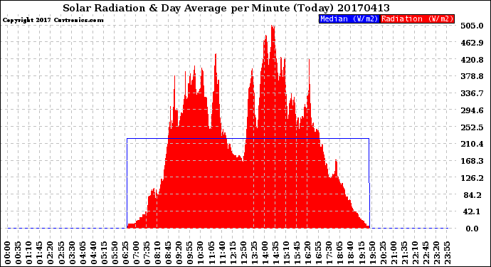 Milwaukee Weather Solar Radiation<br>& Day Average<br>per Minute<br>(Today)