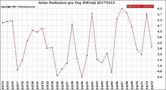 Milwaukee Weather Solar Radiation<br>per Day KW/m2