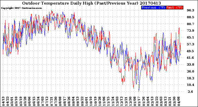 Milwaukee Weather Outdoor Temperature<br>Daily High<br>(Past/Previous Year)
