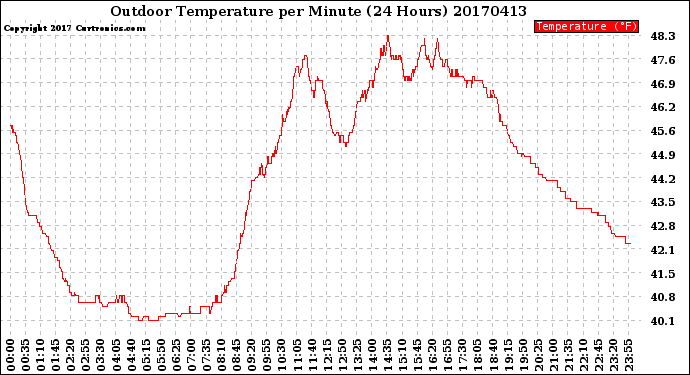 Milwaukee Weather Outdoor Temperature<br>per Minute<br>(24 Hours)