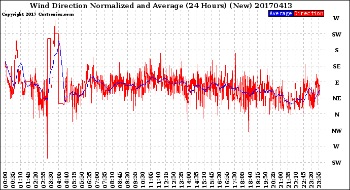 Milwaukee Weather Wind Direction<br>Normalized and Average<br>(24 Hours) (New)
