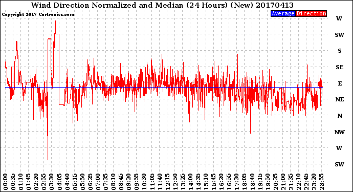 Milwaukee Weather Wind Direction<br>Normalized and Median<br>(24 Hours) (New)