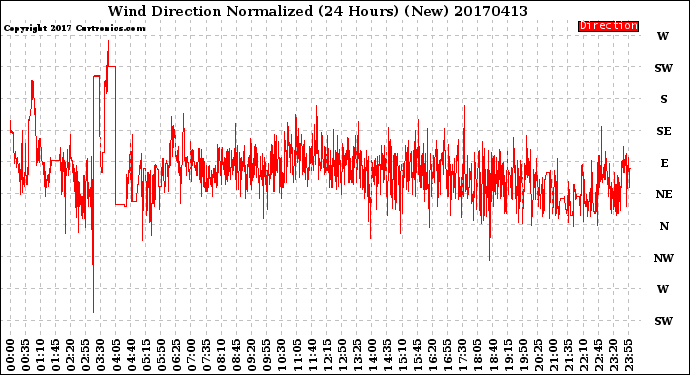 Milwaukee Weather Wind Direction<br>Normalized<br>(24 Hours) (New)