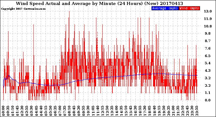 Milwaukee Weather Wind Speed<br>Actual and Average<br>by Minute<br>(24 Hours) (New)