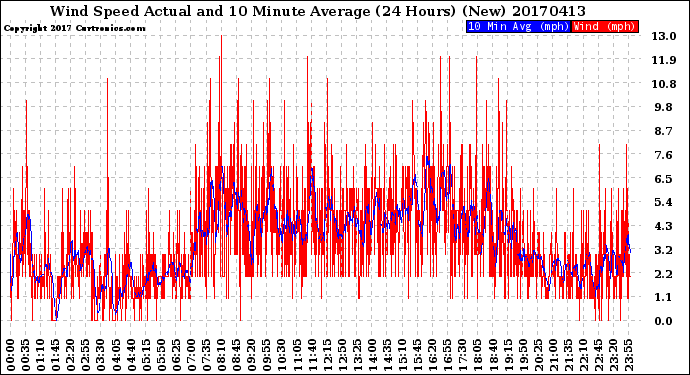 Milwaukee Weather Wind Speed<br>Actual and 10 Minute<br>Average<br>(24 Hours) (New)
