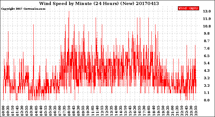 Milwaukee Weather Wind Speed<br>by Minute<br>(24 Hours) (New)