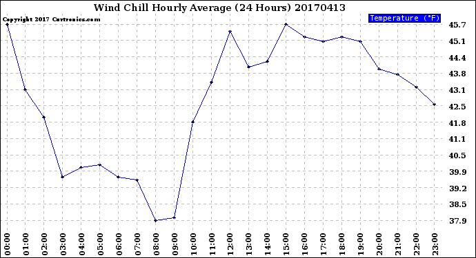 Milwaukee Weather Wind Chill<br>Hourly Average<br>(24 Hours)