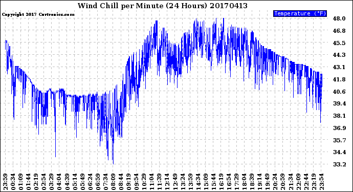 Milwaukee Weather Wind Chill<br>per Minute<br>(24 Hours)