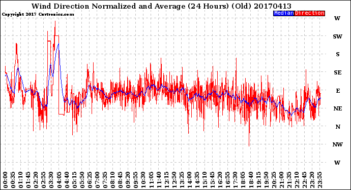 Milwaukee Weather Wind Direction<br>Normalized and Average<br>(24 Hours) (Old)