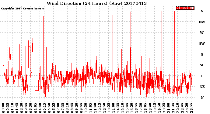 Milwaukee Weather Wind Direction<br>(24 Hours) (Raw)