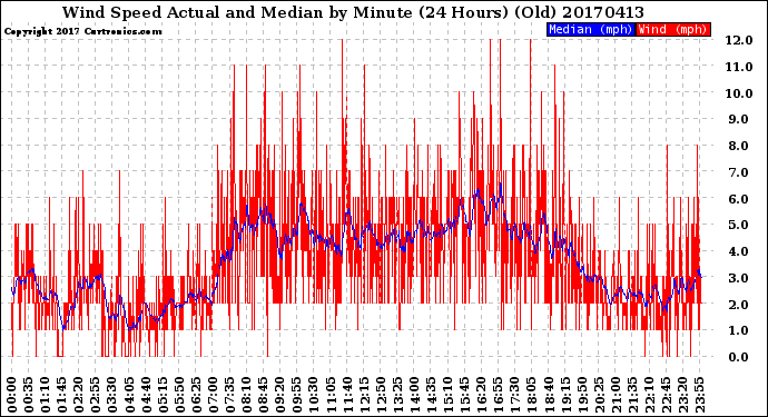 Milwaukee Weather Wind Speed<br>Actual and Median<br>by Minute<br>(24 Hours) (Old)
