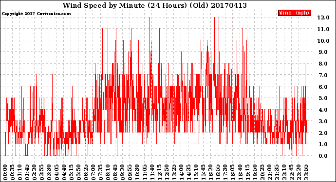 Milwaukee Weather Wind Speed<br>by Minute<br>(24 Hours) (Old)