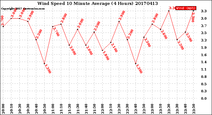 Milwaukee Weather Wind Speed<br>10 Minute Average<br>(4 Hours)