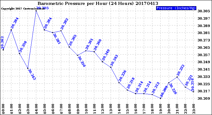 Milwaukee Weather Barometric Pressure<br>per Hour<br>(24 Hours)