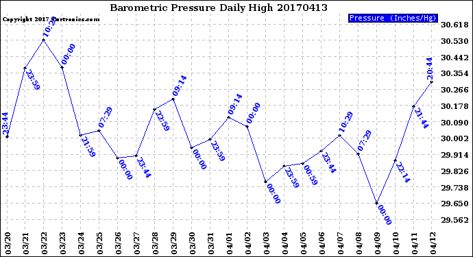 Milwaukee Weather Barometric Pressure<br>Daily High