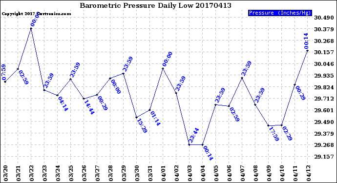 Milwaukee Weather Barometric Pressure<br>Daily Low