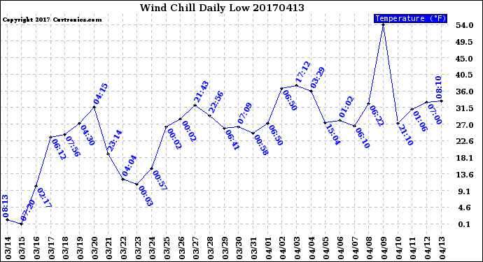 Milwaukee Weather Wind Chill<br>Daily Low