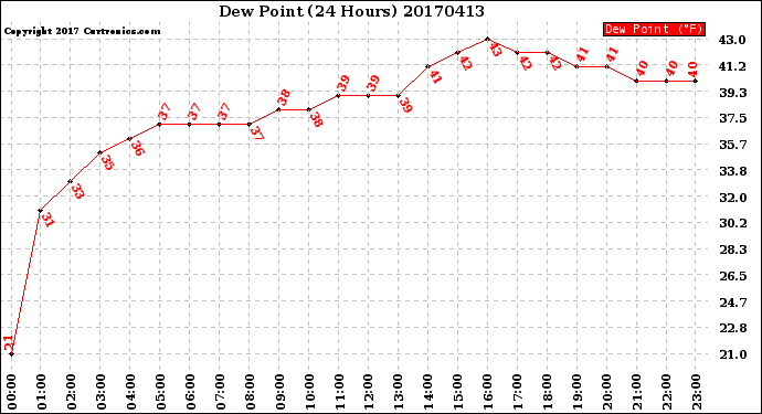 Milwaukee Weather Dew Point<br>(24 Hours)