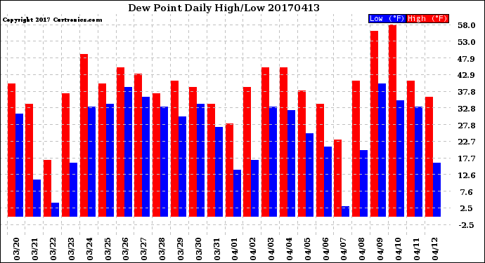 Milwaukee Weather Dew Point<br>Daily High/Low