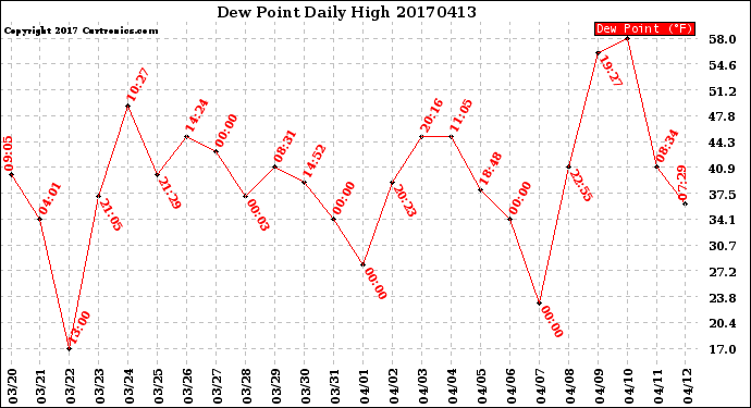 Milwaukee Weather Dew Point<br>Daily High