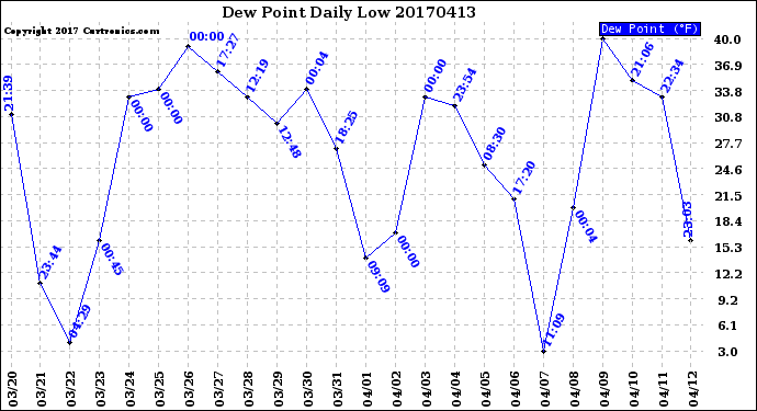 Milwaukee Weather Dew Point<br>Daily Low