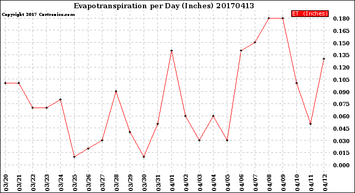 Milwaukee Weather Evapotranspiration<br>per Day (Inches)