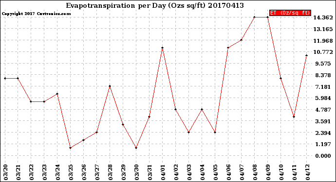 Milwaukee Weather Evapotranspiration<br>per Day (Ozs sq/ft)