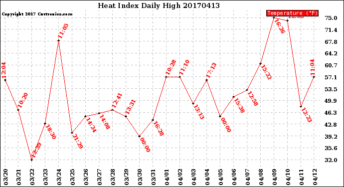 Milwaukee Weather Heat Index<br>Daily High