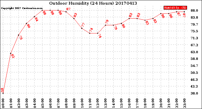 Milwaukee Weather Outdoor Humidity<br>(24 Hours)