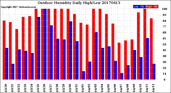 Milwaukee Weather Outdoor Humidity<br>Daily High/Low