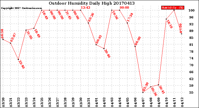 Milwaukee Weather Outdoor Humidity<br>Daily High