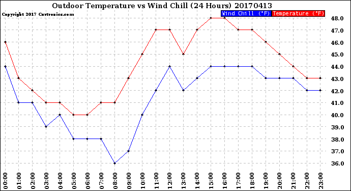 Milwaukee Weather Outdoor Temperature<br>vs Wind Chill<br>(24 Hours)