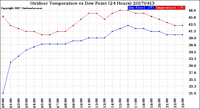 Milwaukee Weather Outdoor Temperature<br>vs Dew Point<br>(24 Hours)