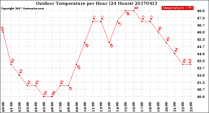 Milwaukee Weather Outdoor Temperature<br>per Hour<br>(24 Hours)