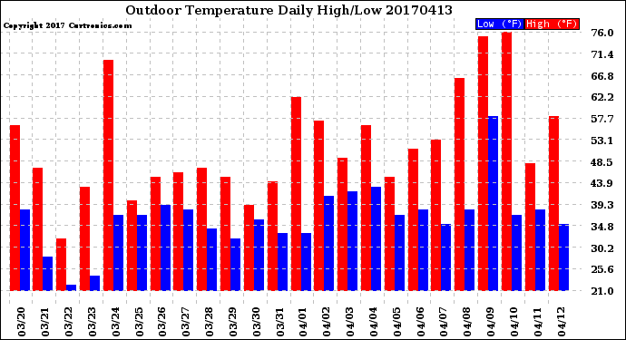 Milwaukee Weather Outdoor Temperature<br>Daily High/Low