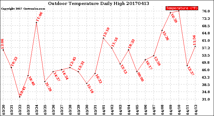 Milwaukee Weather Outdoor Temperature<br>Daily High