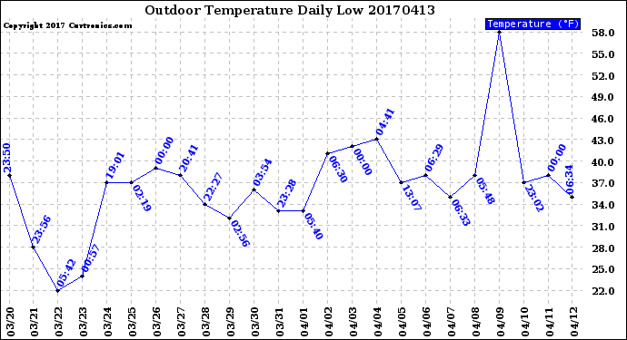 Milwaukee Weather Outdoor Temperature<br>Daily Low