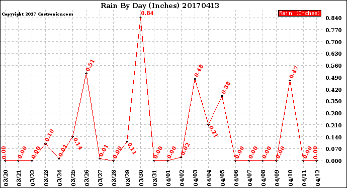 Milwaukee Weather Rain<br>By Day<br>(Inches)