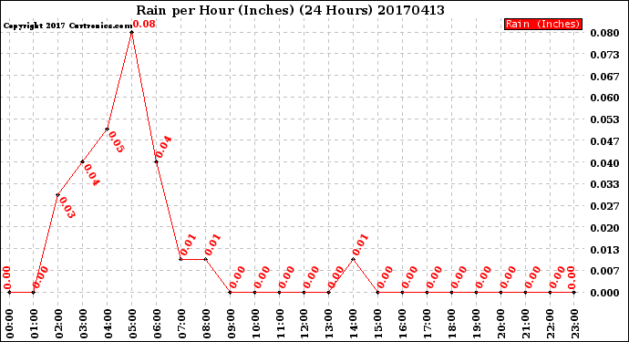 Milwaukee Weather Rain<br>per Hour<br>(Inches)<br>(24 Hours)