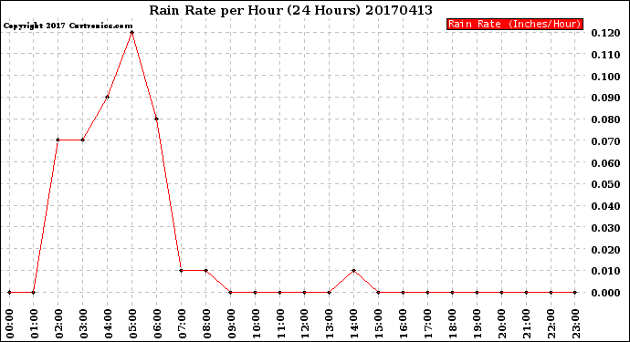 Milwaukee Weather Rain Rate<br>per Hour<br>(24 Hours)