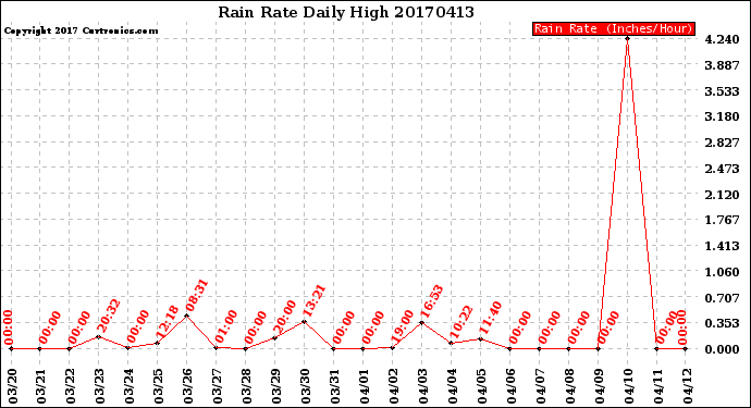 Milwaukee Weather Rain Rate<br>Daily High