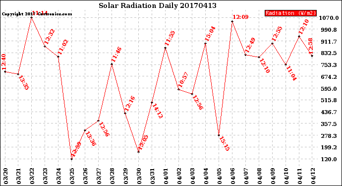 Milwaukee Weather Solar Radiation<br>Daily
