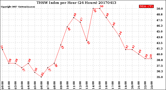 Milwaukee Weather THSW Index<br>per Hour<br>(24 Hours)