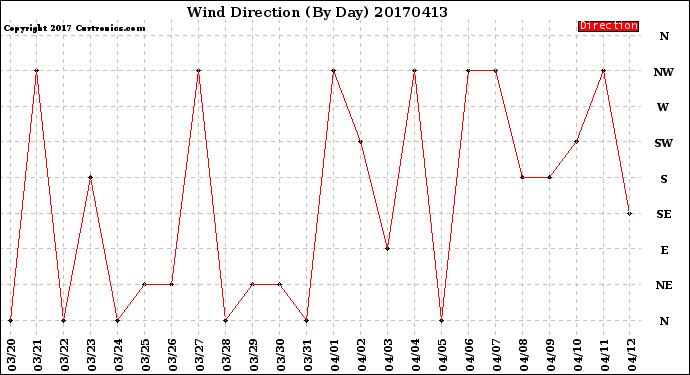 Milwaukee Weather Wind Direction<br>(By Day)